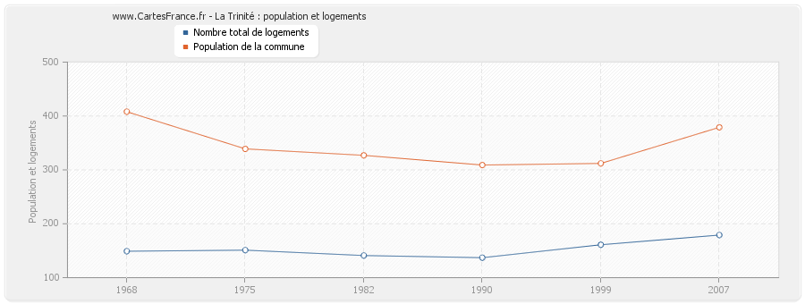 La Trinité : population et logements